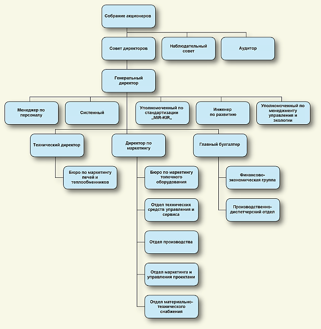 Organisational chart of TÜKI